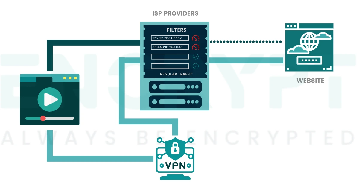 the process how VPN users can circumvent ISP throttling