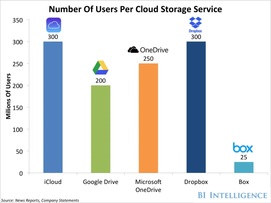 Inclinational demanded services of Cloud Storage